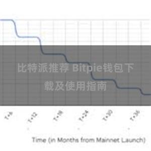 比特派推荐 Bitpie钱包下载及使用指南