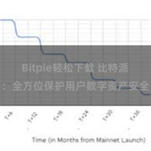 Bitpie轻松下载 比特派：全方位保护用户数字资产安全